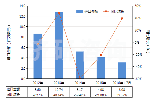 2012-2016年7月中國(guó)印刷電路板制造用光致抗蝕干膜(105mm〈寬度≤610mm)(HS37024422)進(jìn)口總額及增速統(tǒng)計(jì)