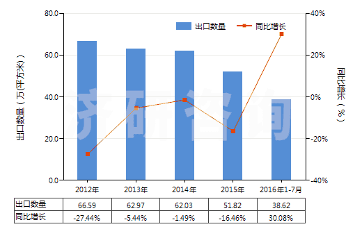 2012-2016年7月中國(guó)印刷電路板制造用光致抗蝕干膜(105mm〈寬度≤610mm)(HS37024422)出口量及增速統(tǒng)計(jì)