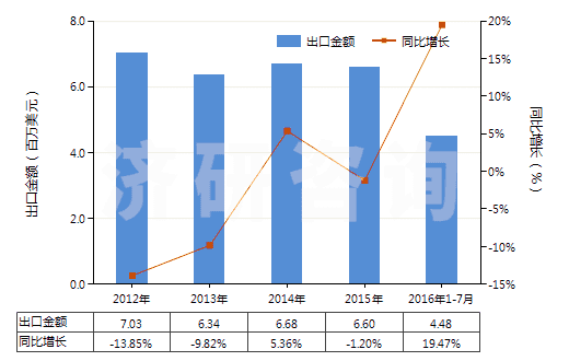 2012-2016年7月中國(guó)印刷電路板制造用光致抗蝕干膜(105mm〈寬度≤610mm)(HS37024422)出口總額及增速統(tǒng)計(jì)