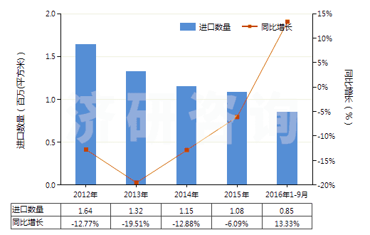 2012-2016年9月中國制印刷電路板光致抗蝕干膜（寬＞610mm，長＞200m）(HS37024221)進口量及增速統(tǒng)計