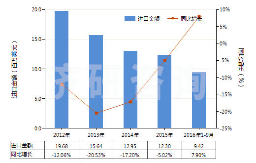 2012-2016年9月中國制印刷電路板光致抗蝕干膜（寬＞610mm，長＞200m）(HS37024221)進口總額及增速統(tǒng)計