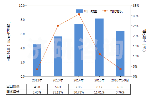 2012-2016年9月中國制印刷電路板光致抗蝕干膜（寬＞610mm，長＞200m）(HS37024221)出口量及增速統(tǒng)計