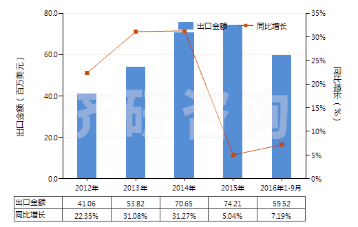 2012-2016年9月中國制印刷電路板光致抗蝕干膜（寬＞610mm，長＞200m）(HS37024221)出口總額及增速統(tǒng)計