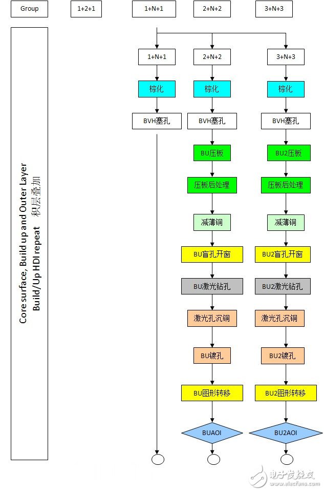 HDI板的應(yīng)用及加工工藝