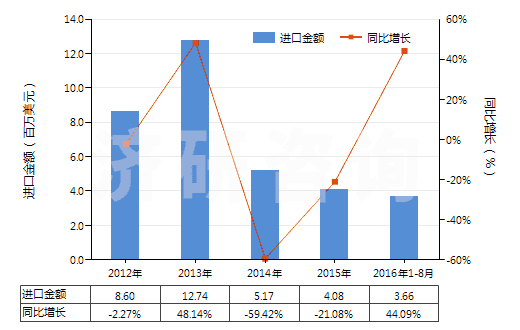 2012-2016年8月中國印刷電路板制造用光致抗蝕干膜(105mm〈寬度≤610mm)(HS37024422)進口總額及增速統(tǒng)計