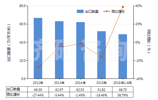 2012-2016年8月中國印刷電路板制造用光致抗蝕干膜(105mm〈寬度≤610mm)(HS37024422)出口量及增速統(tǒng)計