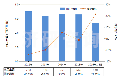 2012-2016年8月中國印刷電路板制造用光致抗蝕干膜(105mm〈寬度≤610mm)(HS37024422)出口總額及增速統(tǒng)計