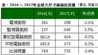 韓廠收斂LCD產(chǎn)線明年全球大尺寸面板出貨面積增3.8%