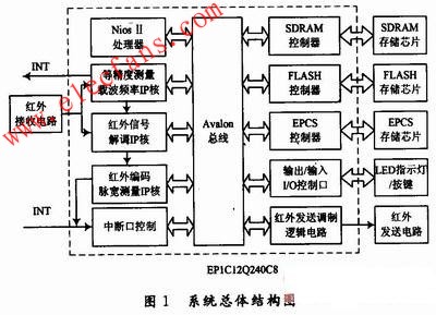 基于NiosⅡ的紅外學(xué)習(xí)型遙控器設(shè)計(jì) 