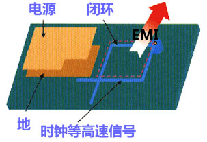 高速信號的走線閉環(huán)規(guī)則