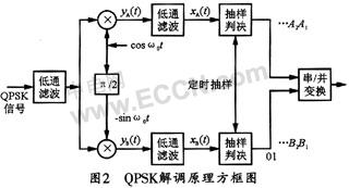 一般情況下QPSK信號(hào)兩路正交的信號(hào)是碼元同步的-深圳鼎紀(jì)PCB