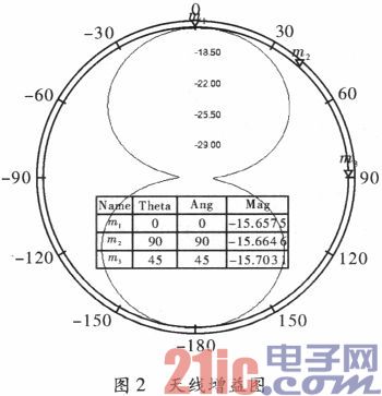 433 MHz RFID標(biāo)簽天線的設(shè)計(jì)