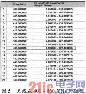 433 MHz RFID標(biāo)簽天線的設(shè)計(jì)