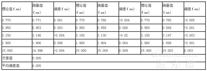 然后統(tǒng)計(jì)出平均偏差值和方差-深圳鼎紀(jì)PCB