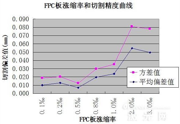 然后統(tǒng)計(jì)出平均偏差值和方差-深圳鼎紀(jì)PCB