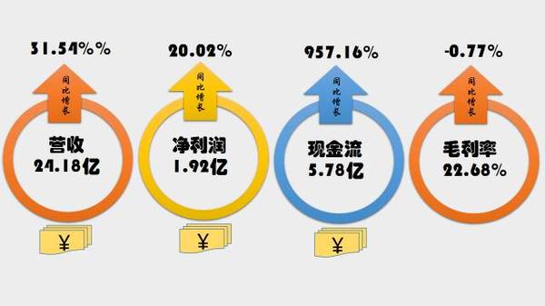  注：1.文中所述凈利潤為“歸屬于上市公司股東的凈利潤”；所述“現金流”為“經營活動產生的現金流量凈額”；所述“毛利率”為國星光電LED封裝及組件產品業(yè)務毛利率；2.“國星半導體”全稱為“佛山市國星半導體技術有限公司”；“亞威朗科技”全稱為“浙江亞威朗科技有限公司”；3.文中所述金額為人民幣-深圳鼎紀PCB