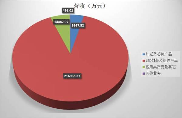  注：1.文中所述凈利潤為“歸屬于上市公司股東的凈利潤”；所述“現金流”為“經營活動產生的現金流量凈額”；所述“毛利率”為國星光電LED封裝及組件產品業(yè)務毛利率；2.“國星半導體”全稱為“佛山市國星半導體技術有限公司”；“亞威朗科技”全稱為“浙江亞威朗科技有限公司”；3.文中所述金額為人民幣-深圳鼎紀PCB