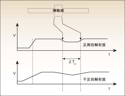 該波形顯示了一條被測試的傳輸線在不同位置上的阻抗變化-深圳鼎紀(jì)PCB