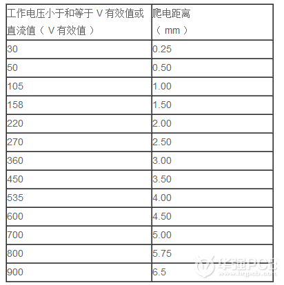  首先需要確定絕緣的種類： 基本絕緣：一次電路與保護(hù)地 工作絕緣 ① ：一次電路內(nèi)部；二次電路內(nèi)部 工作絕緣 ② ：輸入部分（輸入繼電器之前）內(nèi)部-深圳鼎紀(jì)PCB