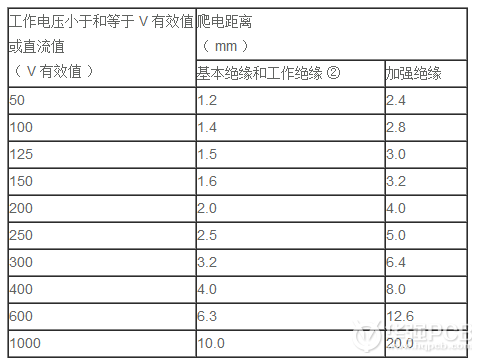  首先需要確定絕緣的種類： 基本絕緣：一次電路與保護(hù)地 工作絕緣 ① ：一次電路內(nèi)部；二次電路內(nèi)部 工作絕緣 ② ：輸入部分（輸入繼電器之前）內(nèi)部-深圳鼎紀(jì)PCB