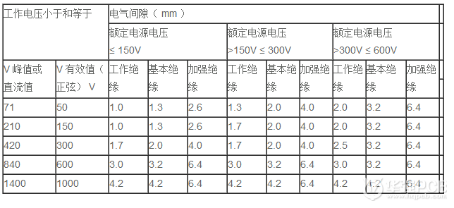  首先需要確定絕緣的種類： 基本絕緣：一次電路與保護(hù)地 工作絕緣 ① ：一次電路內(nèi)部；二次電路內(nèi)部 工作絕緣 ② ：輸入部分（輸入繼電器之前）內(nèi)部-深圳鼎紀(jì)PCB