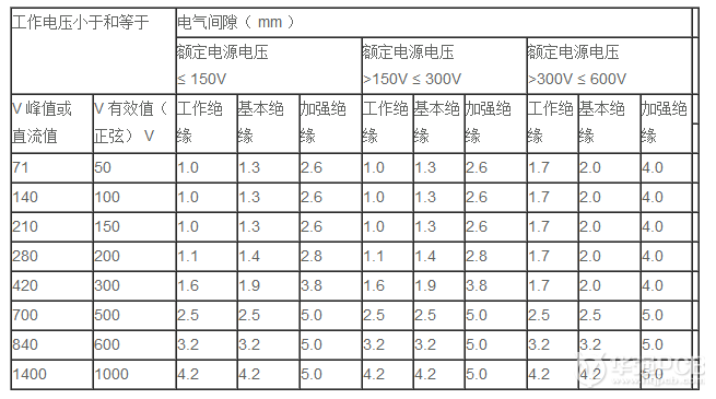  首先需要確定絕緣的種類： 基本絕緣：一次電路與保護(hù)地 工作絕緣 ① ：一次電路內(nèi)部；二次電路內(nèi)部 工作絕緣 ② ：輸入部分（輸入繼電器之前）內(nèi)部-深圳鼎紀(jì)PCB