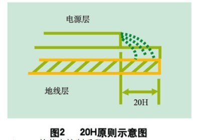 數(shù)字電路PCB的EMI控制技術