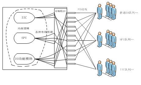 那么所有IIC接口的存儲芯片都必須與這兩個腳連接-深圳鼎紀(jì)PCB