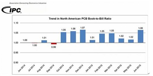 6月份北美PCB業(yè)務回暖