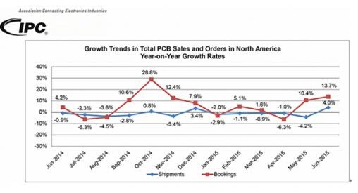 6月份北美PCB業(yè)務回暖