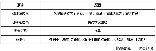 中國(guó)新能源汽車電機(jī)市場(chǎng)分析報(bào)告