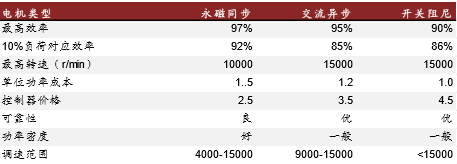 中國(guó)新能源汽車電機(jī)市場(chǎng)分析報(bào)告