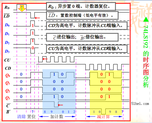 CPD為減計(jì)數(shù)時鐘輸入端-深圳鼎紀(jì)PCB