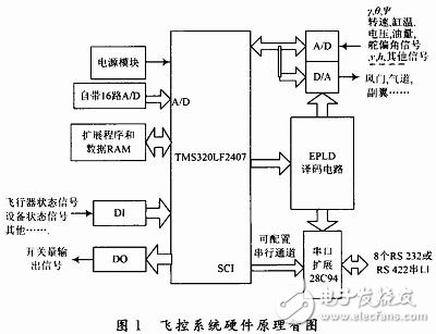 小型無人機(jī)飛控計(jì)算機(jī)系統(tǒng)設(shè)計(jì)詳解