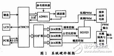 多種頻段PWM信號產(chǎn)生電路設(shè)計(jì)詳解