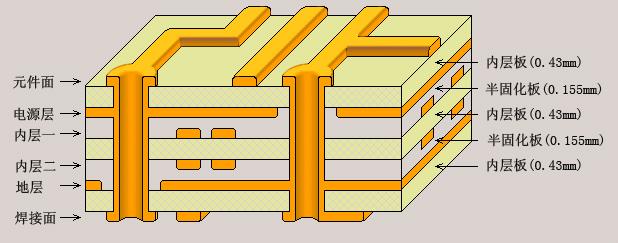 多層印制板設(shè)計(jì)基本要領(lǐng)-深圳鼎紀(jì)PCB