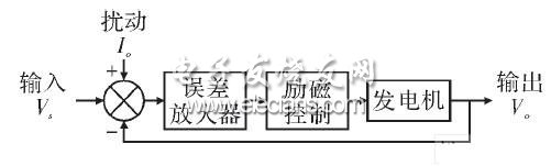 機(jī)組自動(dòng)控制原理框圖