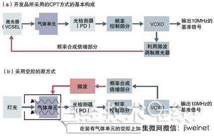 圖1：通過采用激光器，使原子振蕩器實(shí)現(xiàn)了小型化 （點(diǎn)擊放大）