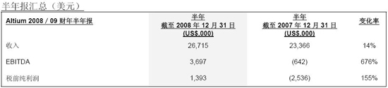 我們已根據(jù)銷售額的增長采取措施對公司結構進行調整-深圳鼎紀PCB