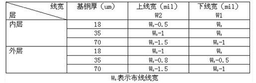 當表面銅厚為45um時C1≈13-15um-深圳鼎紀PCB