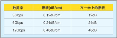 解決背板互連中信號(hào)完整性問(wèn)題的兩種方案-深圳鼎紀(jì)PCB