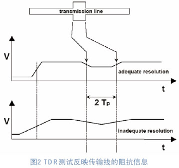 這是使用兩臺(tái)分辨率不同的TDR設(shè)備在測(cè)試同一條傳輸線時(shí)獲得的測(cè)試結(jié)果-深圳鼎紀(jì)PCB