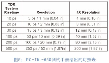 這是使用兩臺(tái)分辨率不同的TDR設(shè)備在測(cè)試同一條傳輸線時(shí)獲得的測(cè)試結(jié)果-深圳鼎紀(jì)PCB