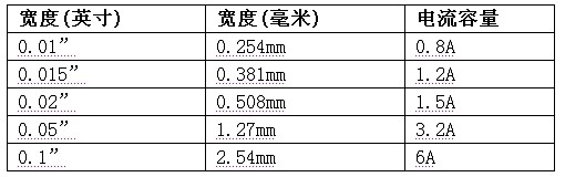 建議把跡線溫升限制在5oC以下-深圳鼎紀PCB