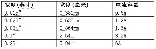 建議把跡線溫升限制在5oC以下-深圳鼎紀PCB