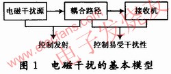 電磁干擾的基本模型 