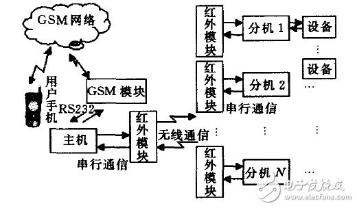 智能家居遠(yuǎn)程控制系統(tǒng)電路設(shè)計(jì)攻略 —電路圖天天讀（172）