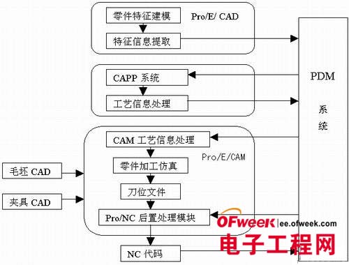 關(guān)于PDM的CAD/CAPP/CAM集成探討 