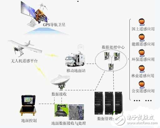 無人機遙感傳感器電路設計與原理分析